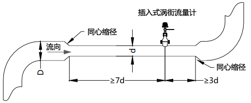 使用同心缩管：仅需考虑上游包括大管、变径管的总直管长度大于7D