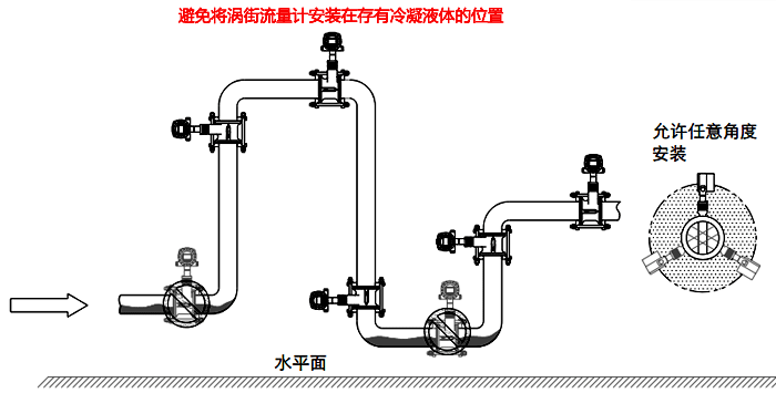 常温冷凝气体、湿气体流量测量检测的涡街流量计安装