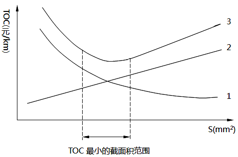 电线、电缆截面积(S)与总费用(TOC)关系