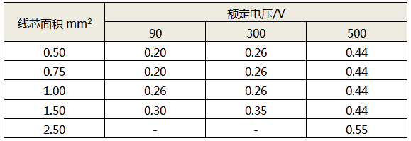 线芯面积对应的绝缘层最小厚度 线芯面积对应的绝缘层最小厚度