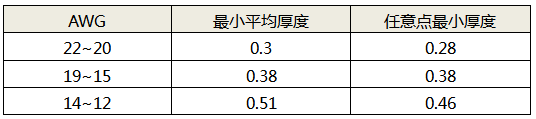 线芯规格对应的绝缘层最小厚度 线芯规格对应的绝缘层最小厚度