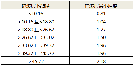 铝合金铠装层最小厚度与层下线径的对应关系 铝合金铠装层最小厚度与层下线径的对应关系