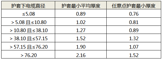 铠装电缆外护套最小厚度与护套下线径的对应关系 铠装电缆外护套最小厚度与护套下线径的对应关系