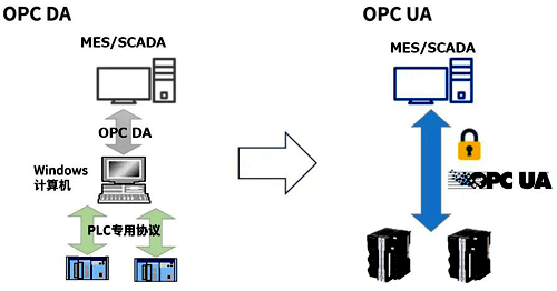 支持OPC UA的SCADA，PLC和控制器