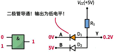 与门电路的输入端都输入1(高电平)时，输出端Y才会输出1，否则输出端Y输出0