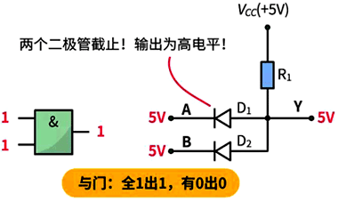 与门：全1出1，有0出0