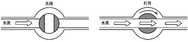 球阀完全打开时会形成自由流动结构，因此没有压力损失