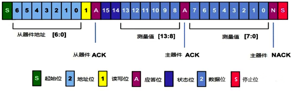 I2C总线输出温压一体变送器通信时序 I2C总线输出温压一体变送器通信时序