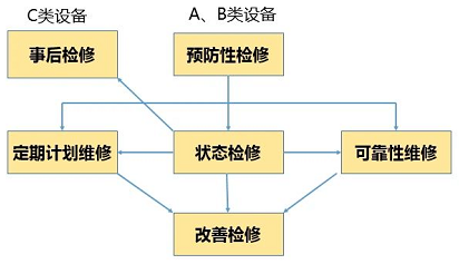 A、B、C类设备选择不同的检修策略