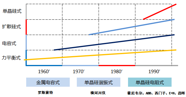 压力变送器主流技术流派 压力变送器主流技术流派