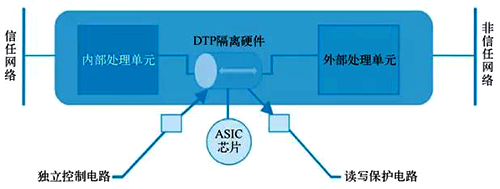 物理隔离网闸原理图 物理隔离网闸原理图