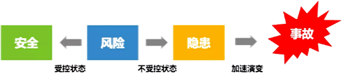 安全、风险、隐患和事故之间的关系