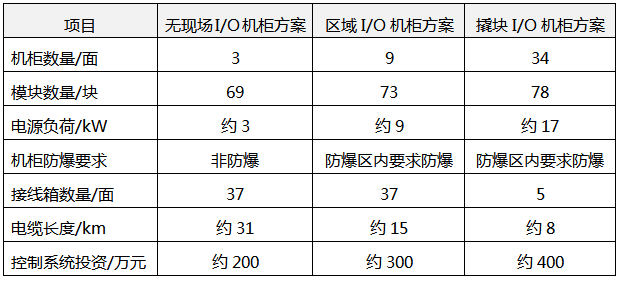 无现场I/O机柜方案、区域I/O机柜和撬块I/O箱方案对比