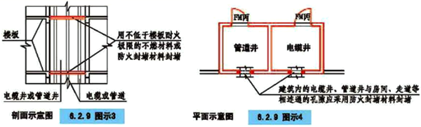 管道井、电缆井与相邻的房间、走道的连通孔隙的封堵