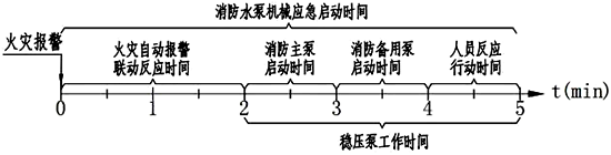 稳压泵的火灾工作时间估计在3分钟以内 稳压泵的火灾工作时间估计在3分钟以内