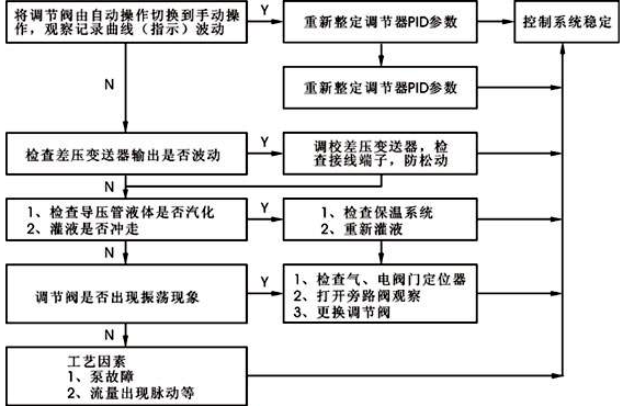 单回路控制系统故障判断步骤 单回路控制系统故障判断步骤