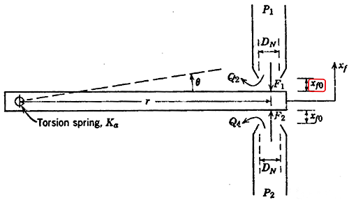 通常取Xf0=DN/16作为初步设计参数 通常取Xf0=DN/16作为初步设计参数