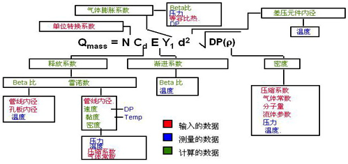 YR-ER105多参数流量变送器使用的动态、实时流量补偿、计算公式说明图
