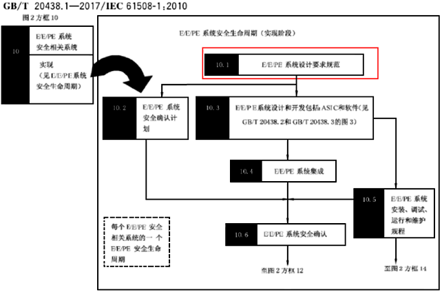 安全要求规格书实施的阶段 安全要求规格书实施的阶段