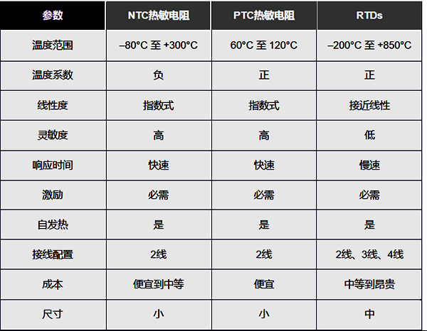 热电阻、NTC和PTC热敏电阻的优缺点