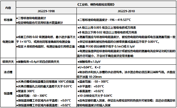 3、检测设备之间的差异