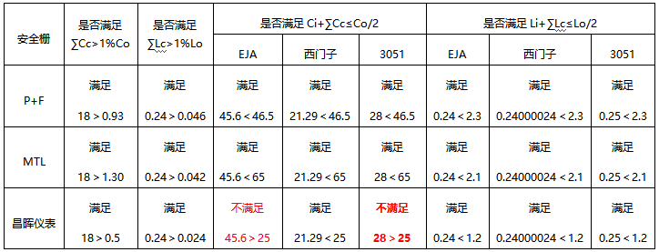 变送器、安全栅和本安电缆适配表