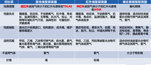 红外可燃气体探测器、非色散红外(NDIR)气体探测器和激光气体探测器技术经济综合对比