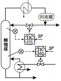 塔顶、塔底温度控制