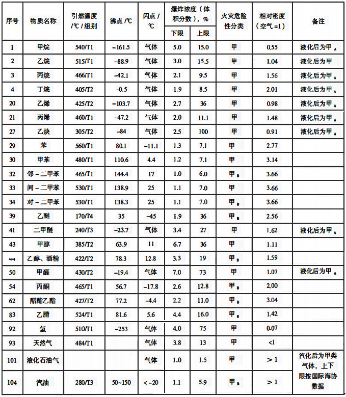 可燃气体、蒸气特性