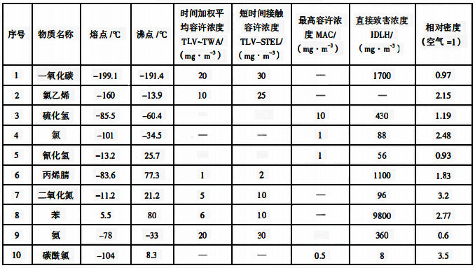 有毒气体、蒸气特性表