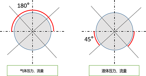 压力、流量取样点位置