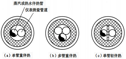 仪表伴热方式 仪表伴热方式