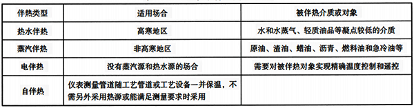 仪表伴热类型对比 仪表伴热类型对比