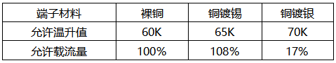 相同规格的裸铜、铜镀锡、铜镀银端子的载流能力对比