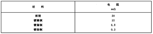 裸铜、镀镍铜、镀锡铜和镀银铜连接在接触压力10N和暴露在周围空气中1000h后的接触电阻值