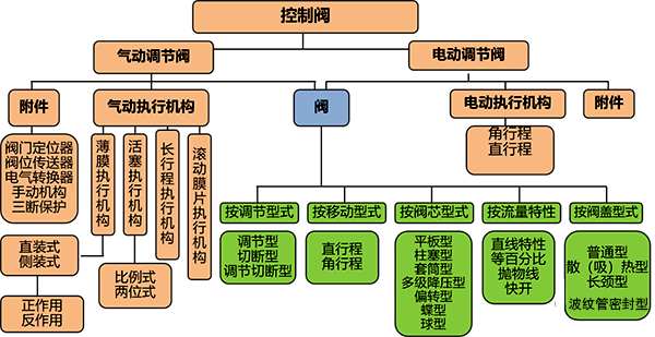 控制阀分类 控制阀分类