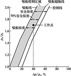 压缩机超驰控制原理示意 压缩机超驰控制原理示意