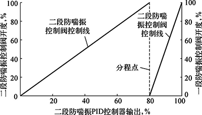 压缩机超驰控制原理示意 压缩机超驰控制原理示意