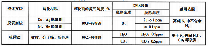 常用的氮气纯化方法、纯化效果和适用范围