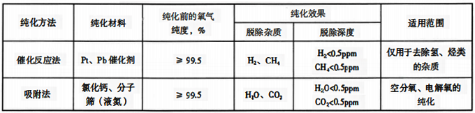 氧气的纯化方法、纯化效用范围