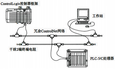 ControlNet网络冗余示意 ControlNet网络冗余示意
