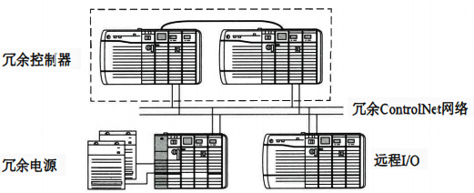 冗余控制器系统示意 冗余控制器系统示意