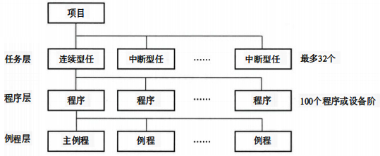 任务(Task)层、程序(Program) 层和例程(Routine)层，结构层次架构