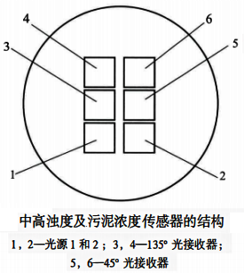 中高浊度及污泥浓度传感器的结构 中高浊度及污泥浓度传感器的结构