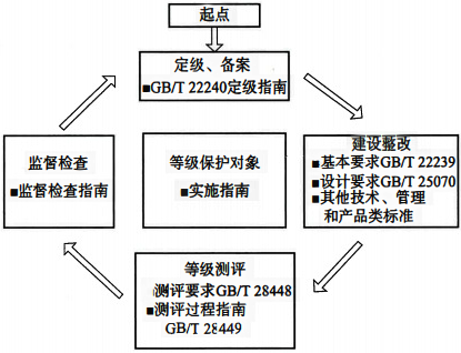 等级?;?.0标准体系流程 等级保护2.0标准体系流程