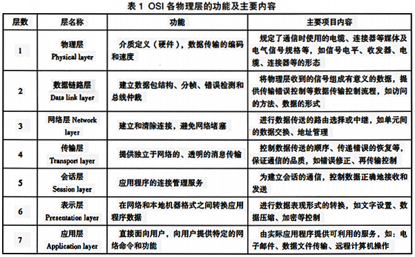 OSI参考模型的结构 OSI参考模型的结构