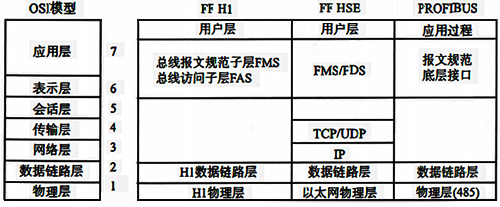 典型控制网络的通信模型与OSI模型对照 典型控制网络的通信模型与OSI模型对照