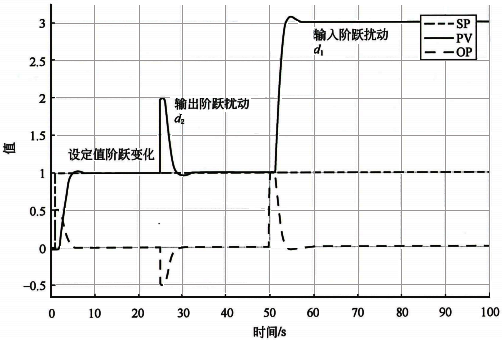 积分对象纯比例控制的设定值、输出扰动、输入扰动的阶跃响应