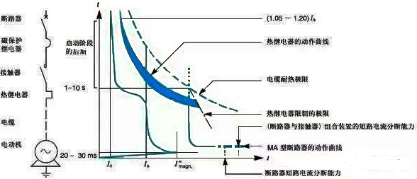 电机能不能顺利起动，取决于它的起动转矩，能不能拖得动负载，则取决于它的临界转矩