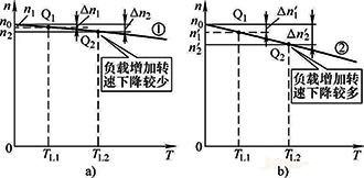 转速降低，电机转矩增大，转速回升，电机转矩又将减小